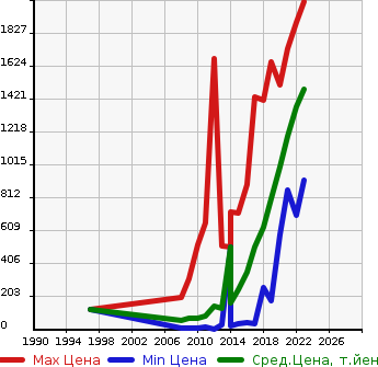 Аукционная статистика: График изменения цены FIAT Фиат  500 NULL  в зависимости от года выпуска