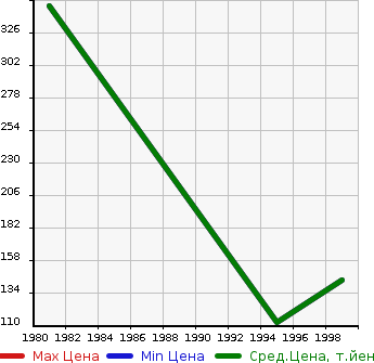 Аукционная статистика: График изменения цены ISUZU Исузу  ASKA Аска  в зависимости от года выпуска