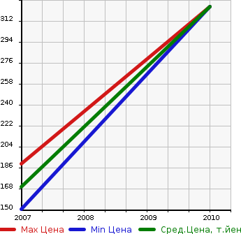 Аукционная статистика: График изменения цены CADILLAC Кадиллак  DTS ДТс  в зависимости от года выпуска