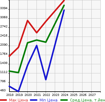 Аукционная статистика: График изменения цены JAGUAR Ягуар  E-PACE   в зависимости от года выпуска