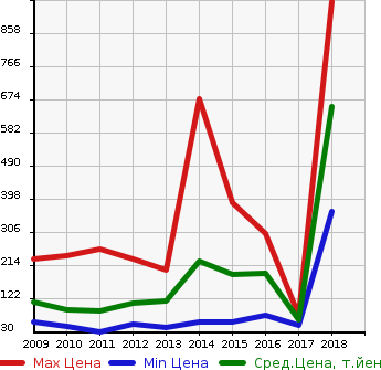 Аукционная статистика: График изменения цены ALFA ROMEO Альфа Ромео  MITO Мито  в зависимости от года выпуска