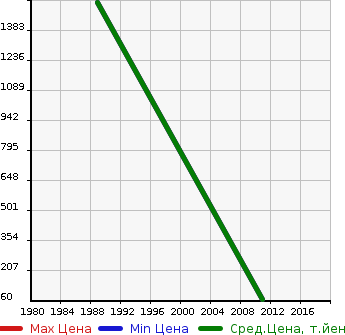 Аукционная статистика: График изменения цены LANCIA Ланчиа  DELTA Дельта  в зависимости от года выпуска