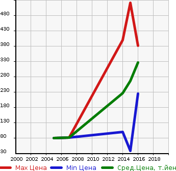 Аукционная статистика: График изменения цены FORD Форд  FIESTA Фиеста  в зависимости от года выпуска
