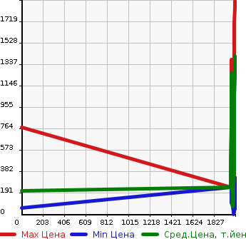 Аукционная статистика: График изменения цены HONDA Хонда  N BOX Н Бокс  в зависимости от года выпуска