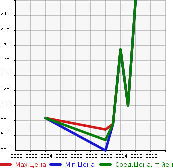 Аукционная статистика: График изменения цены HYUNDAI Хендай  OTHER Другой  в зависимости от года выпуска