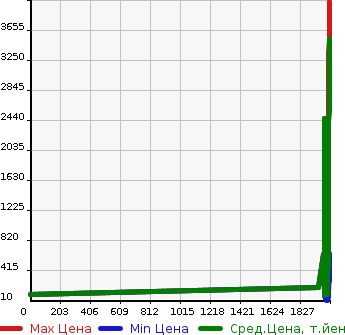 Аукционная статистика: График изменения цены NISSAN Ниссан  SERENA Серена  в зависимости от года выпуска