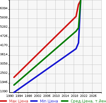 Аукционная статистика: График изменения цены BMW БМВ  8 SERIES 8 Серии  в зависимости от года выпуска