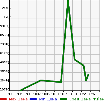 Аукционная статистика: График изменения цены FERRARI Феррари  812SPA Другой  в зависимости от года выпуска