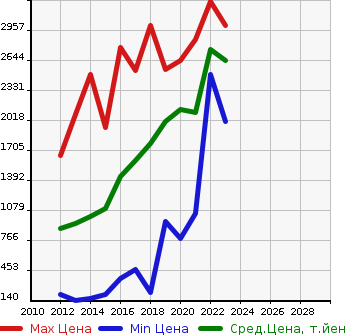Аукционная статистика: График изменения цены TOYOTA Тойота  86 NULL  в зависимости от года выпуска