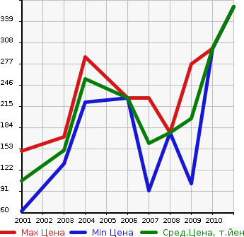 Аукционная статистика: График изменения цены SAAB Сааб  9-3 NULL  в зависимости от года выпуска