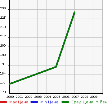 Аукционная статистика: График изменения цены SAAB Сааб  9-5 NULL  в зависимости от года выпуска