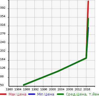Аукционная статистика: График изменения цены JAGUAR Ягуар  A-TEN JAGUAR Другой  в зависимости от года выпуска