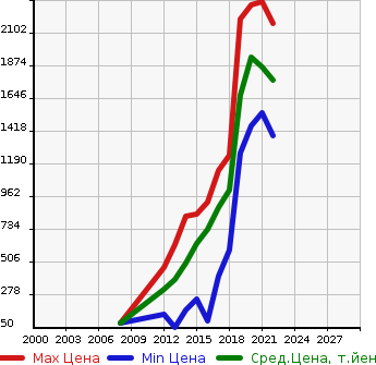 Аукционная статистика: График изменения цены AUDI Ауди  A1 SPORTBACK А1 спортбэк  в зависимости от года выпуска