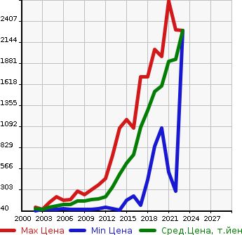 Аукционная статистика: График изменения цены AUDI Ауди  A3 NULL  в зависимости от года выпуска