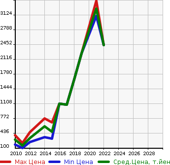 Аукционная статистика: График изменения цены AUDI Ауди  A4 ALL ROAD QUATTRO А4 Олроуд Кватро  в зависимости от года выпуска