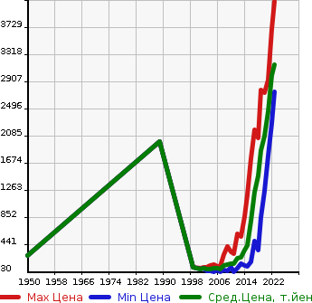 Аукционная статистика: График изменения цены AUDI Ауди  A4 AVANTE А4 Авант  в зависимости от года выпуска