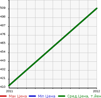 Аукционная статистика: График изменения цены AUDI Ауди  A5 CABRIO А5 Кабрио  в зависимости от года выпуска