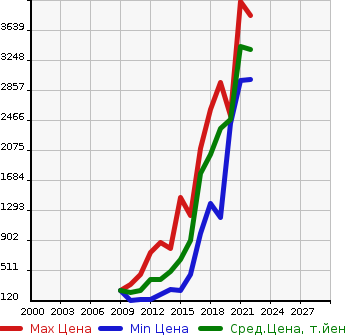 Аукционная статистика: График изменения цены AUDI Ауди  A5 SPORTBACK А5 Спортбэк  в зависимости от года выпуска