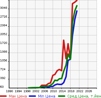 Аукционная статистика: График изменения цены AUDI Ауди  A6   в зависимости от года выпуска