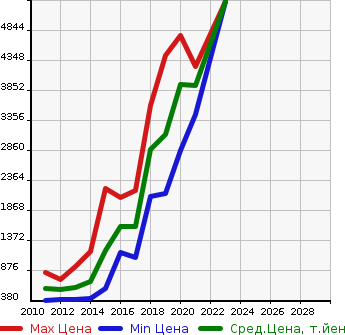 Аукционная статистика: График изменения цены AUDI Ауди  A7 SPORTBACK А7 Спортбэк  в зависимости от года выпуска