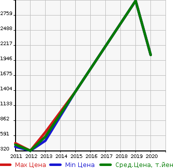 Аукционная статистика: График изменения цены AUDI Ауди  A7 А7  в зависимости от года выпуска