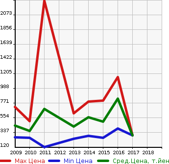 Аукционная статистика: График изменения цены FIAT Фиат  ABARTH 500 Абарт 500  в зависимости от года выпуска