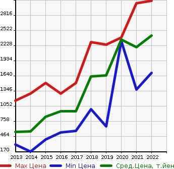 Аукционная статистика: График изменения цены FIAT Фиат  ABARTH 595 Абарт 595  в зависимости от года выпуска