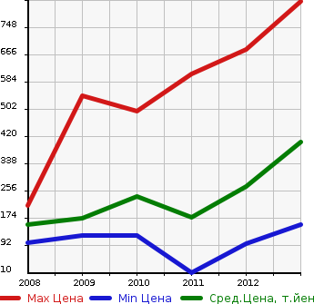 Аукционная статистика: График изменения цены HONDA Хонда  ACCORD TOURER Аккорд Турер  в зависимости от года выпуска