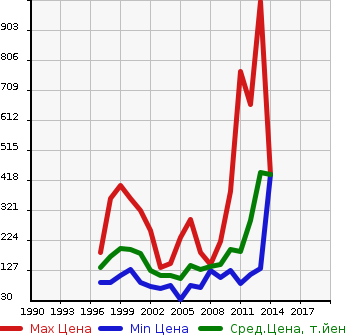 Аукционная статистика: График изменения цены HONDA Хонда  ACCORD WAGON Аккорд Вагон  в зависимости от года выпуска