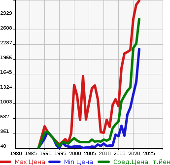 Аукционная статистика: График изменения цены HONDA Хонда  ACCORD Аккорд  в зависимости от года выпуска