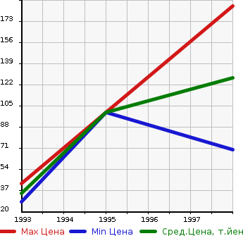 Аукционная статистика: График изменения цены HONDA Хонда  ACTY STREET Акти Стрит  в зависимости от года выпуска