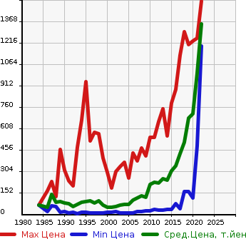 Аукционная статистика: График изменения цены HONDA Хонда  ACTY TRUCK Акти Трак  в зависимости от года выпуска