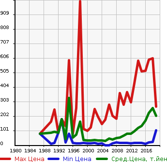 Аукционная статистика: График изменения цены HONDA Хонда  ACTY VAN Акти Ван  в зависимости от года выпуска