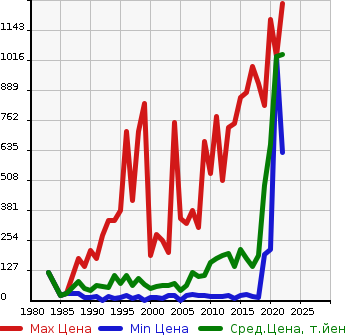 Аукционная статистика: График изменения цены HONDA Хонда  ACTY Акти  в зависимости от года выпуска