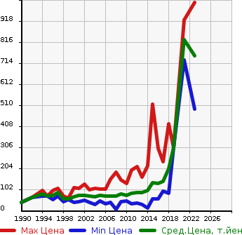 Аукционная статистика: График изменения цены NISSAN Ниссан  AD VAN АД Ван  в зависимости от года выпуска
