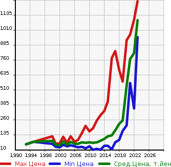 Аукционная статистика: График изменения цены NISSAN Ниссан  AD Ад  в зависимости от года выпуска
