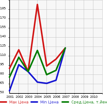 Аукционная статистика: График изменения цены SUZUKI Сузуки  AERIO Аерио  в зависимости от года выпуска