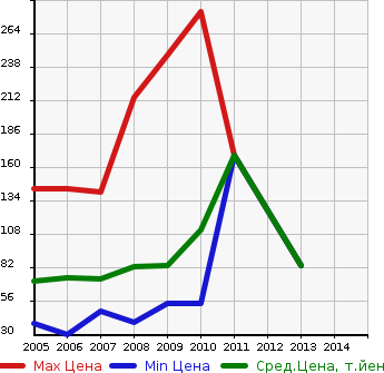 Аукционная статистика: График изменения цены HONDA Хонда  AIRWAVE Эйрвейв  в зависимости от года выпуска