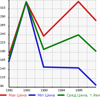 Аукционная статистика: График изменения цены SUBARU Субару  ALCYONE SVX Альцион СВХ  в зависимости от года выпуска