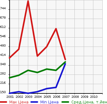 Аукционная статистика: График изменения цены TOYOTA Тойота  ALLEX Алекс  в зависимости от года выпуска