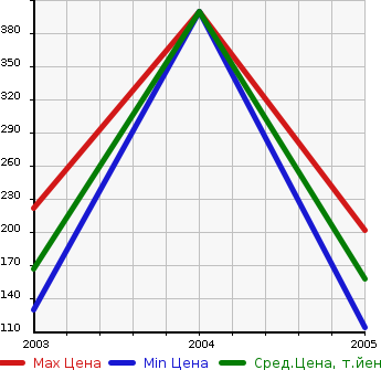 Аукционная статистика: График изменения цены AUDI Ауди  ALLROAD QUATTRO Олроуд Кватро  в зависимости от года выпуска