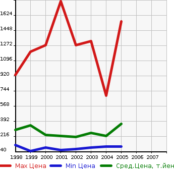 Аукционная статистика: График изменения цены TOYOTA Тойота  ALTEZZA Альтеза  в зависимости от года выпуска