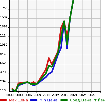 Аукционная статистика: График изменения цены DAIHATSU Дайхатсу  ALTIS Алтис  в зависимости от года выпуска
