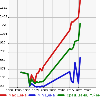 Аукционная статистика: График изменения цены SUZUKI Сузуки  ALTO WORKS Альто Воркс  в зависимости от года выпуска