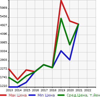 Аукционная статистика: График изменения цены MERCEDES BENZ Мерседес Бенц  AMG A CLASS АМГ А класс   в зависимости от года выпуска