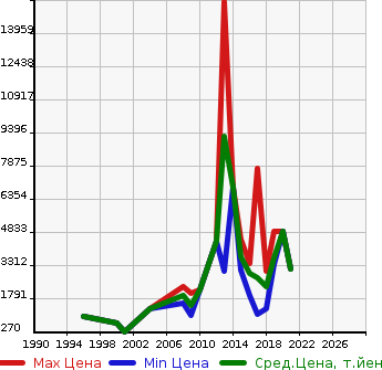 Аукционная статистика: График изменения цены MERCEDES BENZ Мерседес Бенц  AMG C CLASS NULL  в зависимости от года выпуска