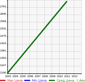 Аукционная статистика: График изменения цены MERCEDES BENZ Мерседес Бенц  AMG CL NULL  в зависимости от года выпуска