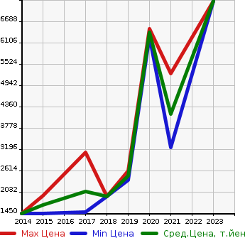 Аукционная статистика: График изменения цены MERCEDES BENZ Мерседес Бенц  AMG CLA АМГ ЦЛА  в зависимости от года выпуска