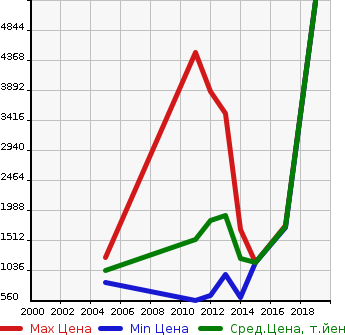 Аукционная статистика: График изменения цены MERCEDES BENZ Мерседес Бенц  AMG CLS NULL  в зависимости от года выпуска