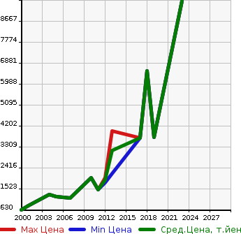 Аукционная статистика: График изменения цены MERCEDES BENZ Мерседес Бенц  AMG E CLASS NULL  в зависимости от года выпуска